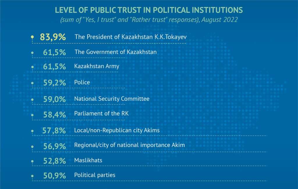 «People about People»: Which political institutions do Kazakhstan people trust the most?