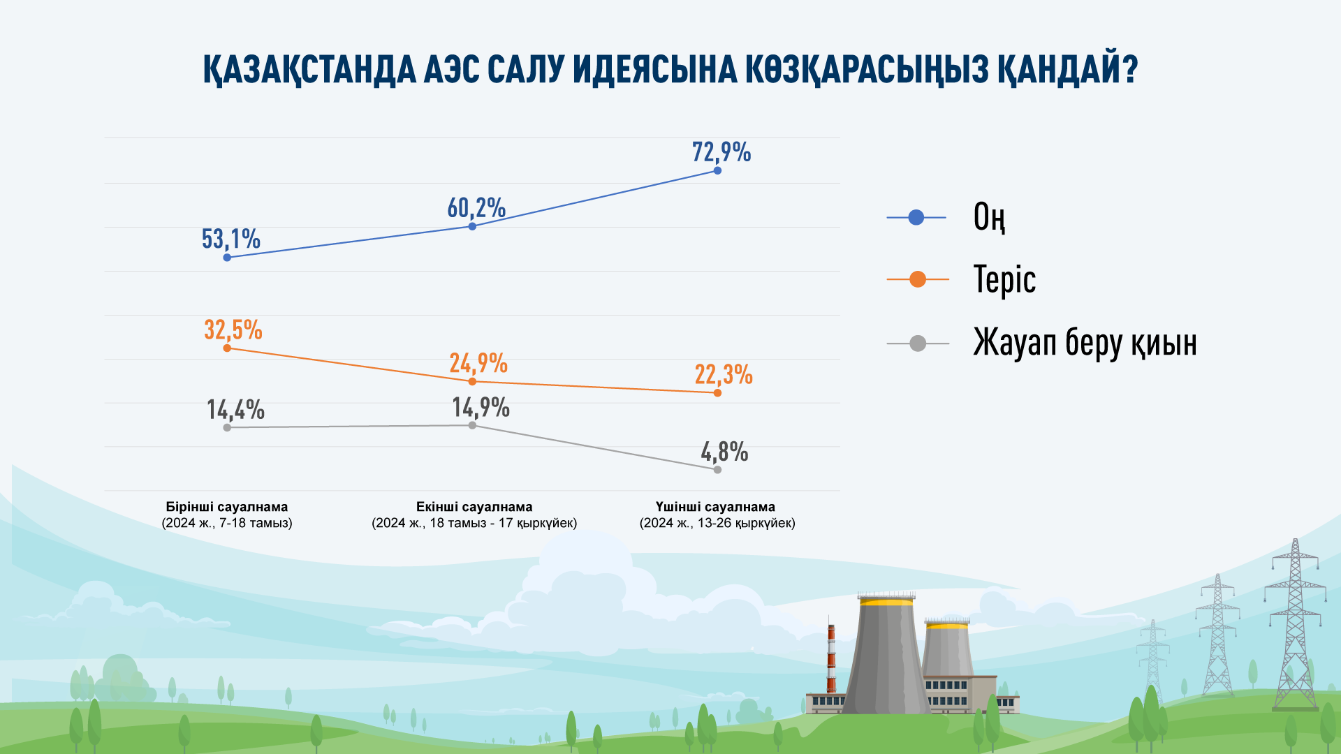 АЭС қолдаушылардың қатары тұрақты өсіп жатыр. Үш сауалнаманың нәтижесі