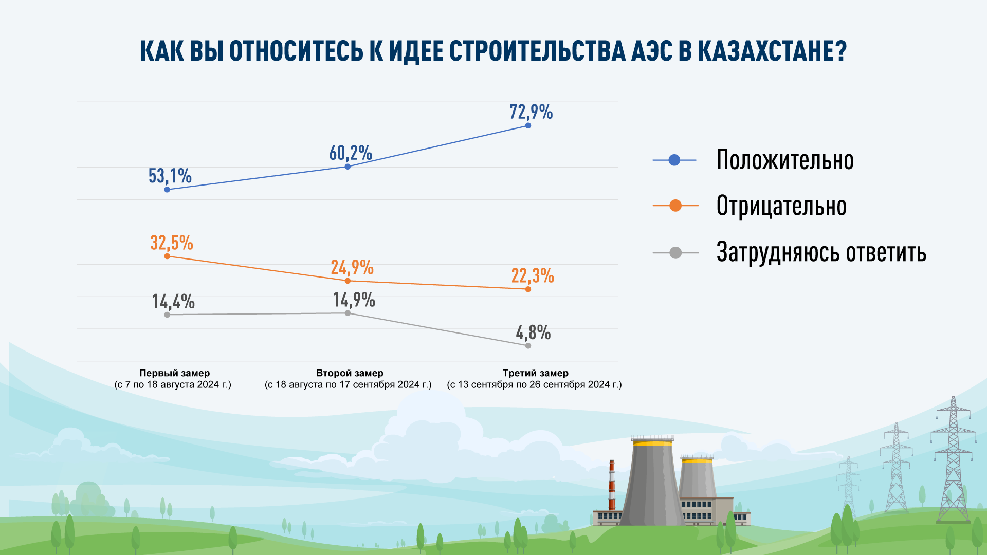 В стране растет число сторонников строительства АЭС – результаты опроса