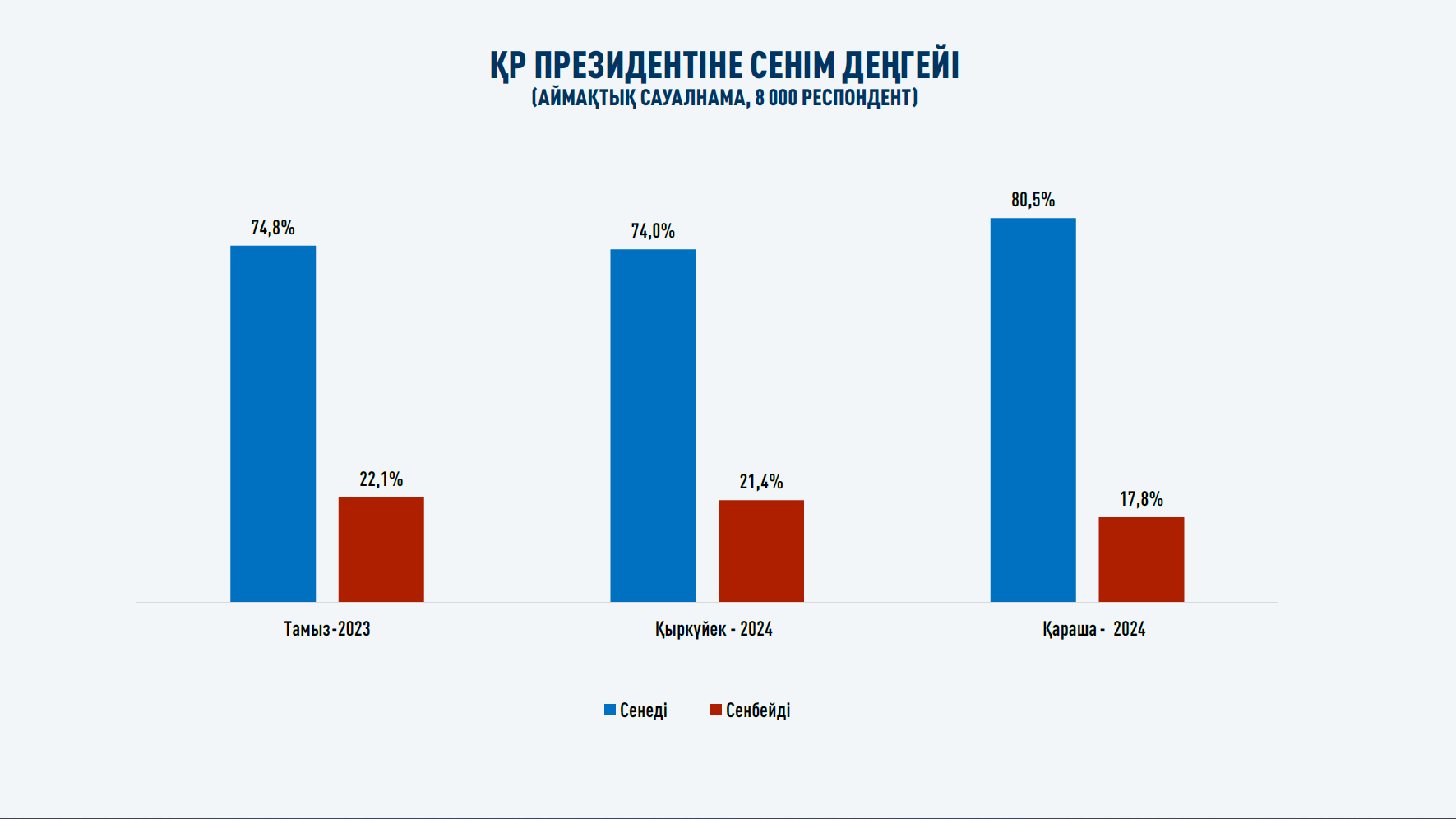 Мемлекет басшысына сенім жоғары