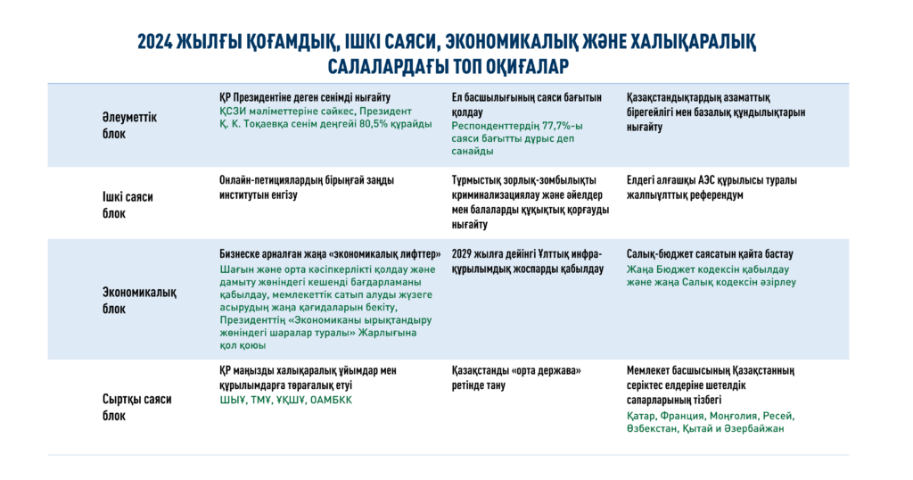 ҚСЗИ сарапшылары жылды қорытындылап, 2024 жылдың ең маңызды үрдістерін, оқиғалары мен жетістіктерін атады