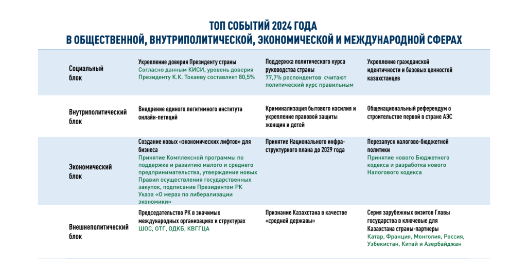 Эксперты КИСИ подвели итоги года, назвав наиболее значимые тренды, события и достижения 2024 года