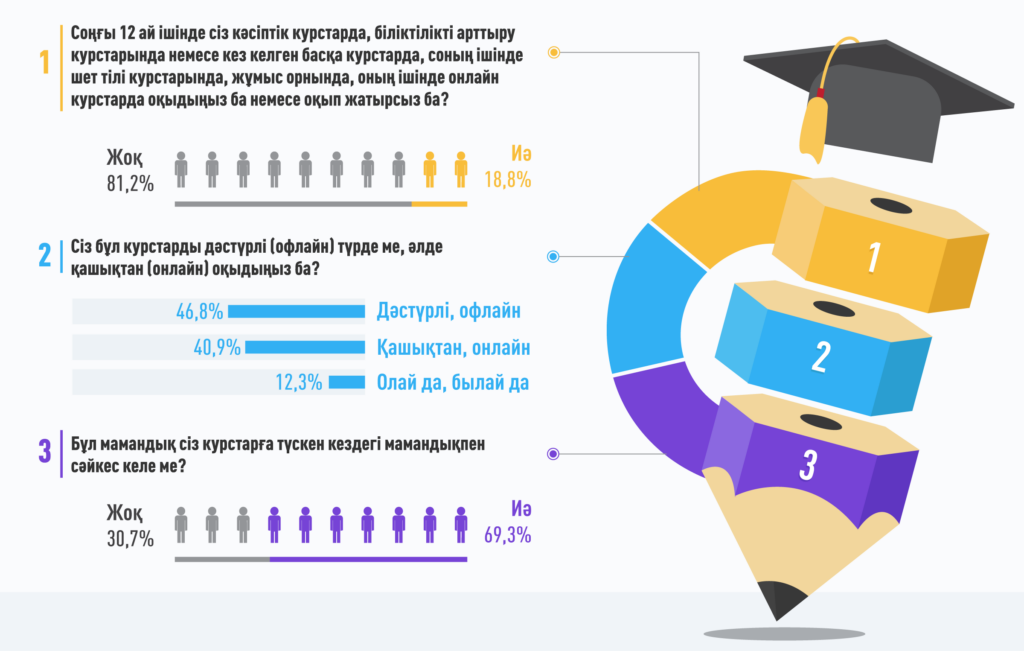 Дағдыларды дамыту – жаңа құндылық және өмірлік мүмкіндіктерді өзгерту тәсілі