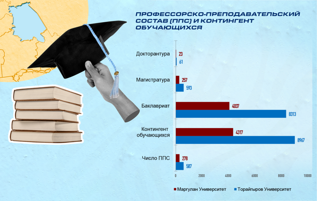 Как региональные вузы сотрудничают с зарубежными партнерами? Кейс павлодарских вузов