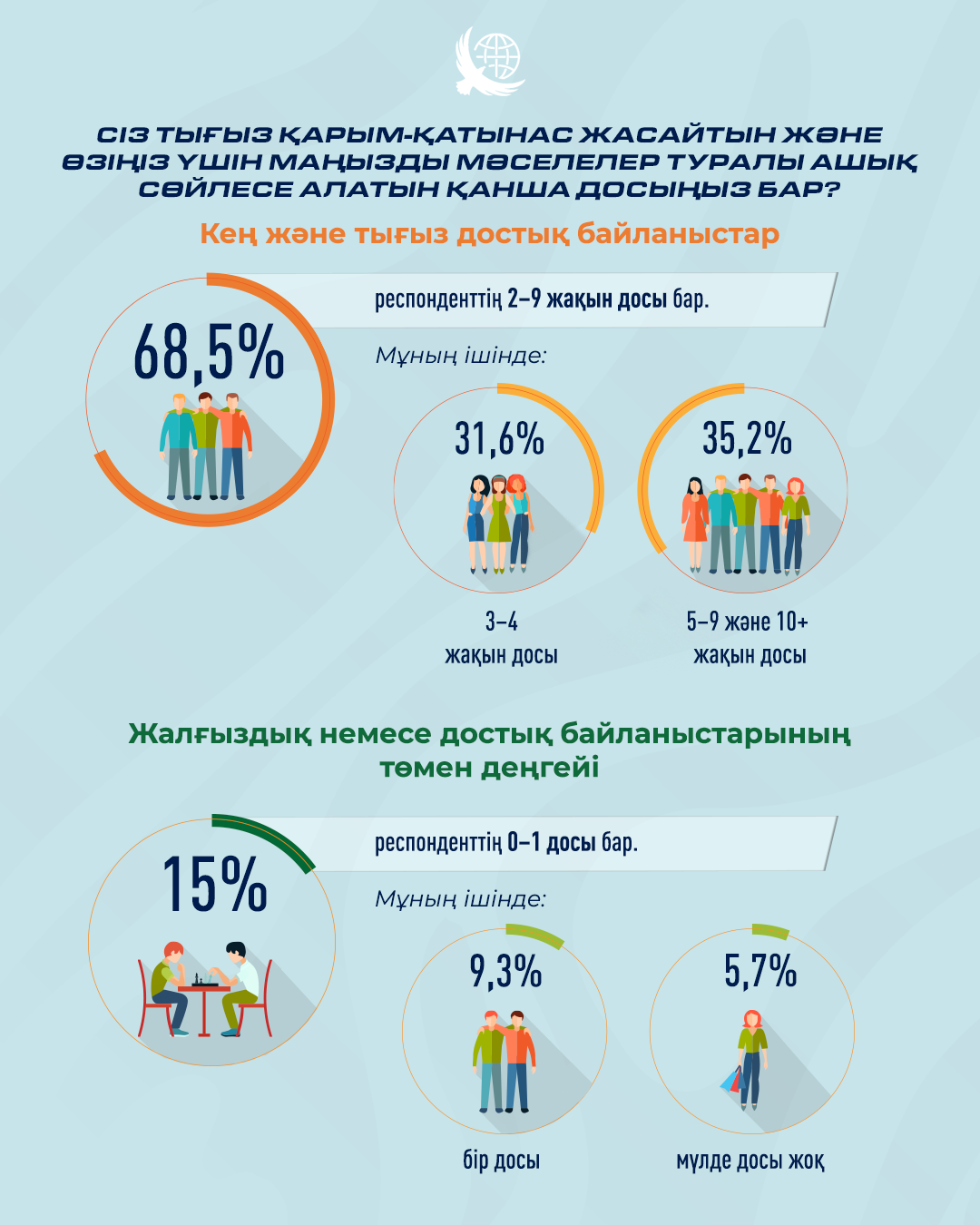 Қазақстандықтардың 9,3 пайызында жалғыз жақын досы бар — сауалнама