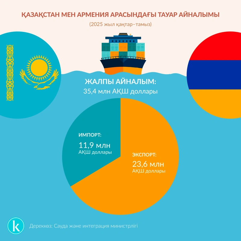 Астана–Ереван: саяси достықтан экономикалық серпінге дейін