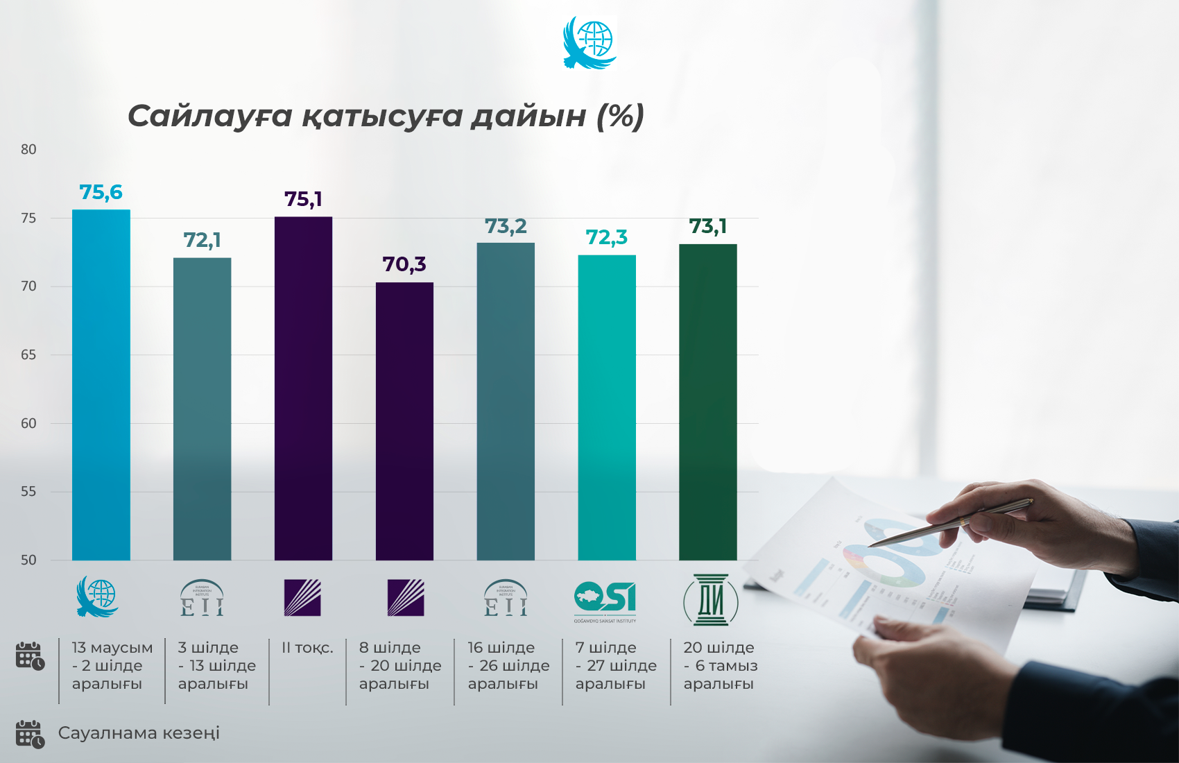 Сауалнама: респонденттердің 70% Құрылтай сайлауына қатысады